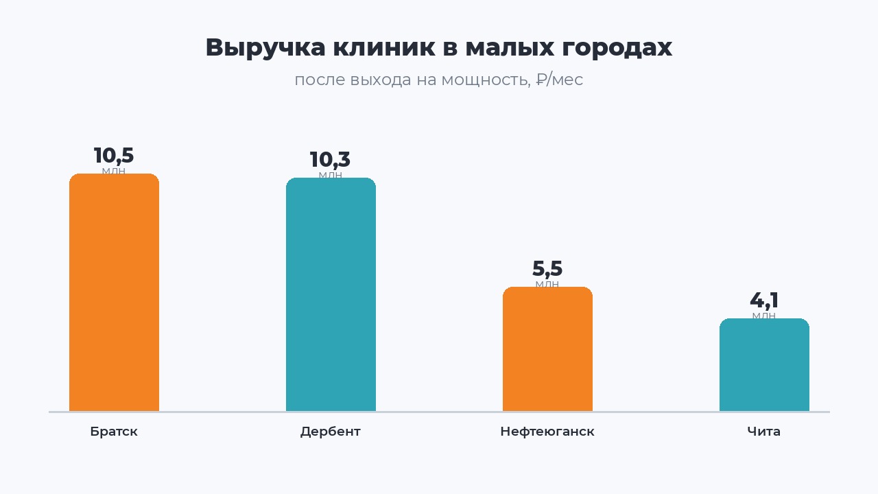 Выручка клиник Demokrat в малых городах