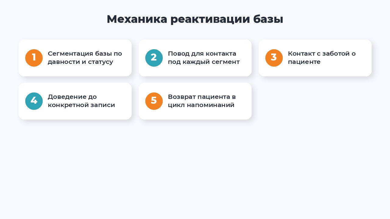 Механика реактивации базы пациентов стоматологической клиники