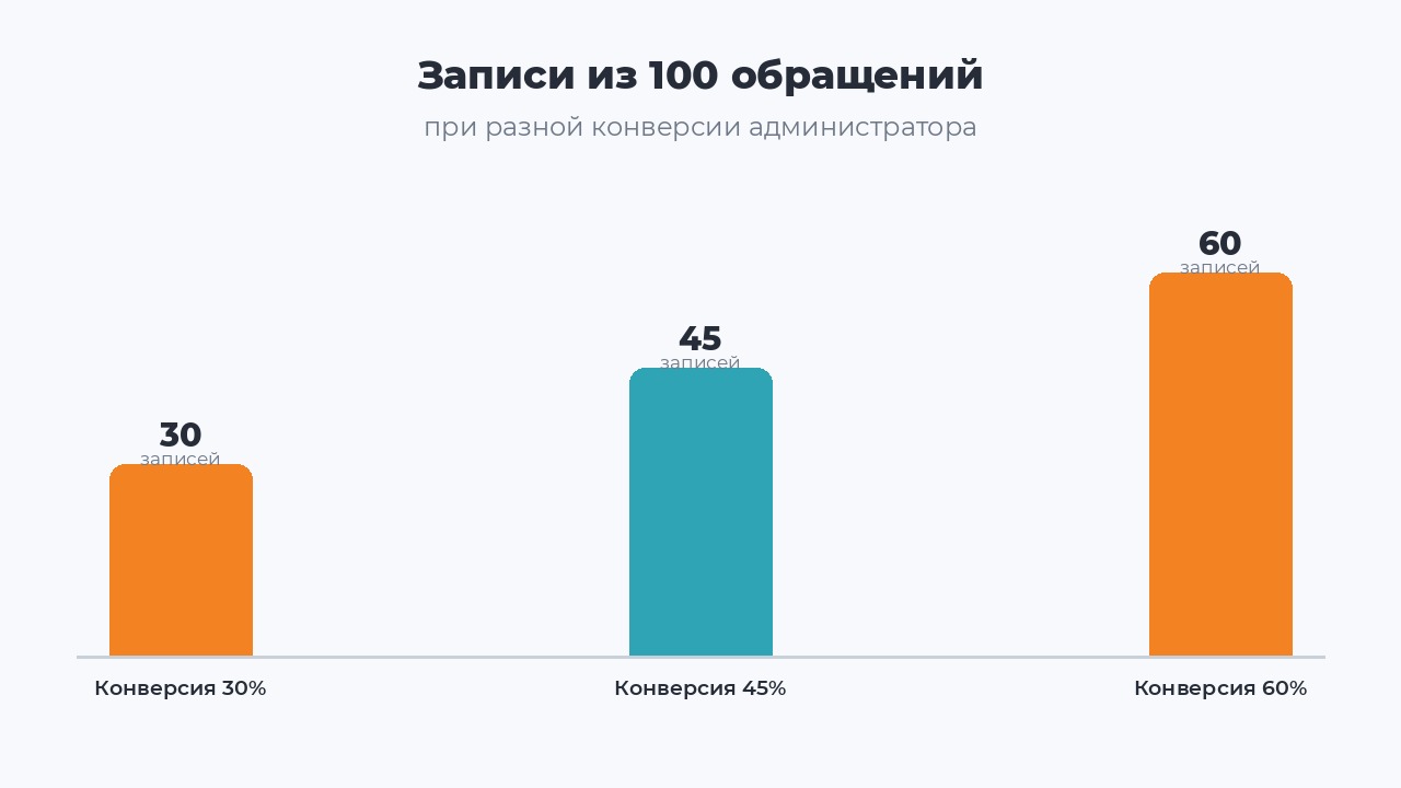 Записи из 100 обращений при разной конверсии администратора