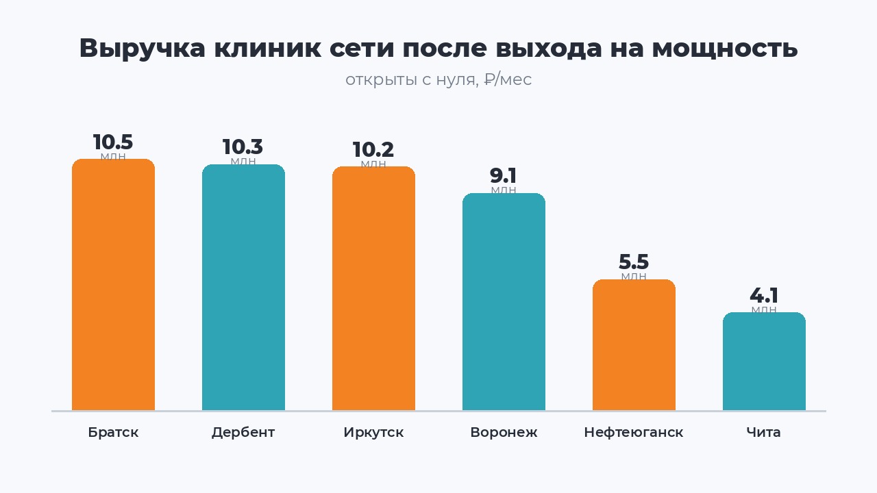 Выручка клиник сети Demokrat после выхода на мощность