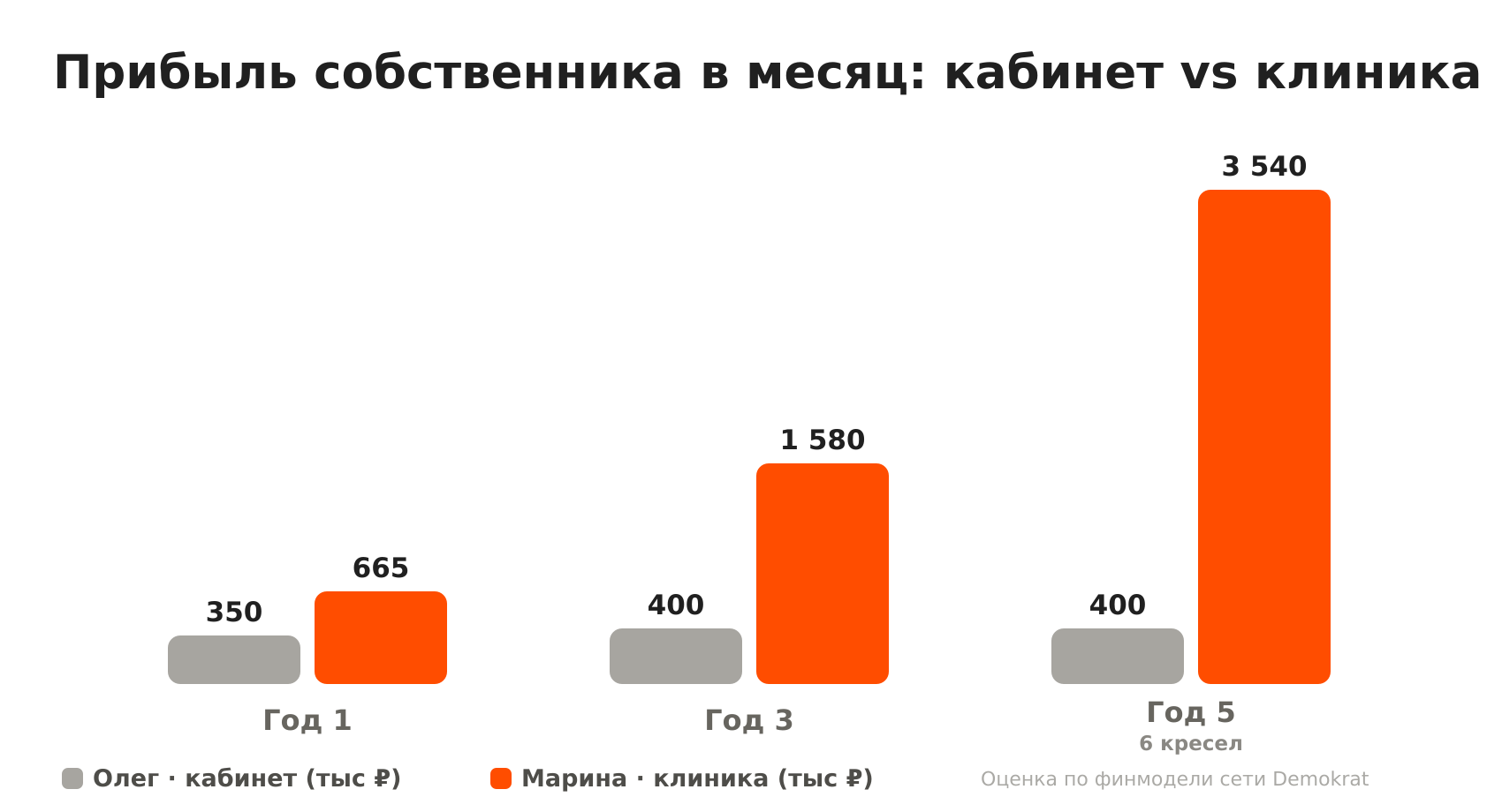 Прибыль собственника в месяц: кабинет vs клиника График прибыли собственника: кабинет 350-400 тыс ₽ против клиники 665-3540 тыс ₽ в месяц